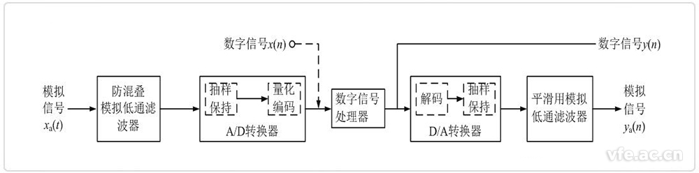 数字信号处理系统框图