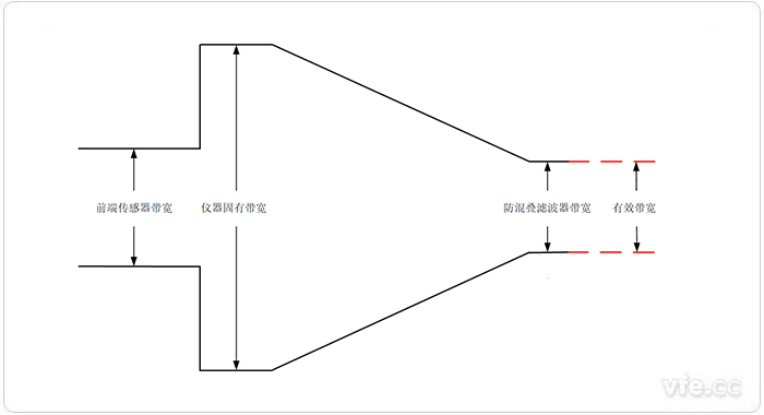 被测信号进入仪器带宽衰减过程