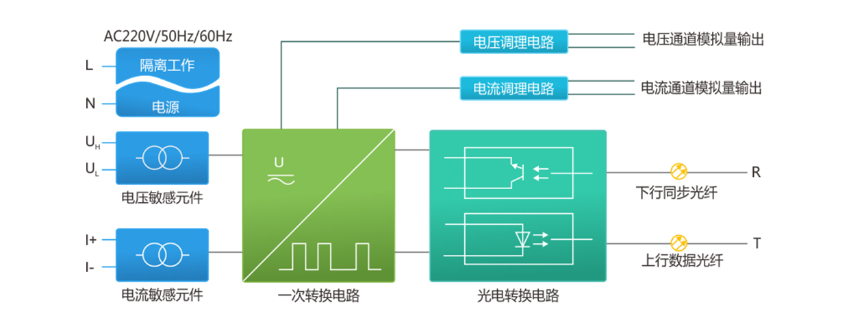 SP系列变频功率传感器构成原理