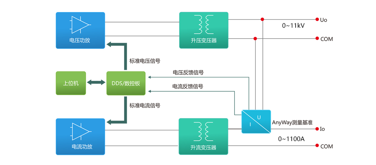 6520C变频标准功率源构成原理