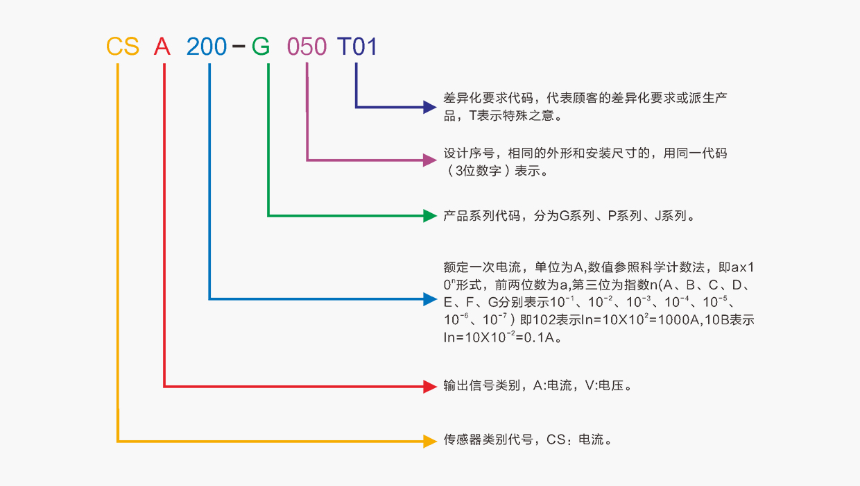 CS系列零磁通电流传感器命名规则