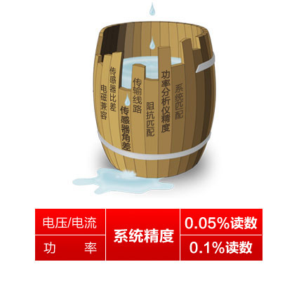 WP4000变频功率分析仪唯一
标称系统精度的功率分析仪