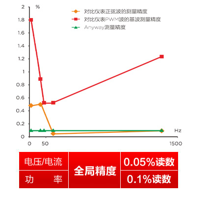 WP4000变频功率分析仪标称全局精度的变频功率分析仪